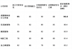 性价比需连系具体设想方